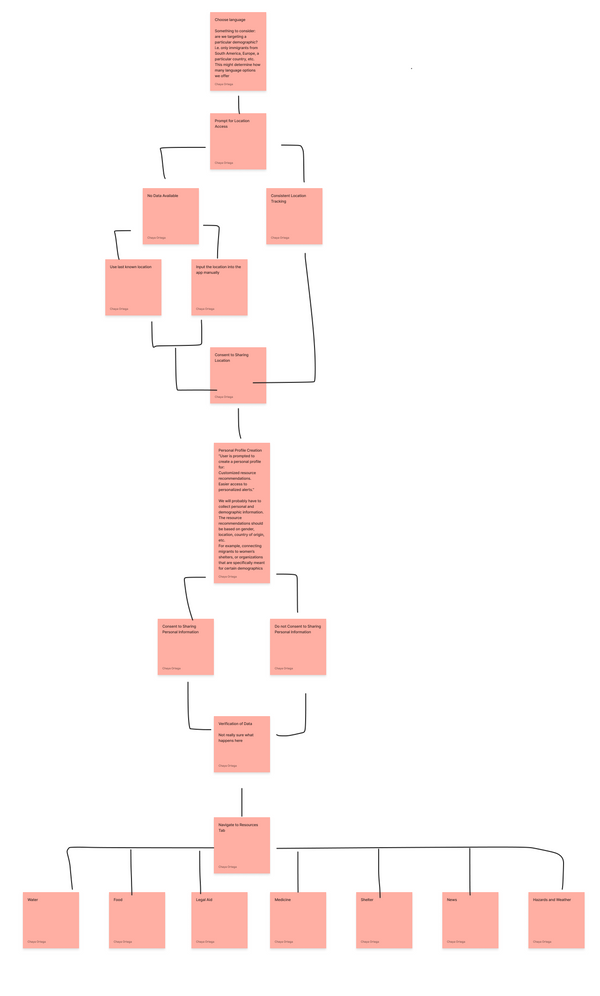 Task analysis flow