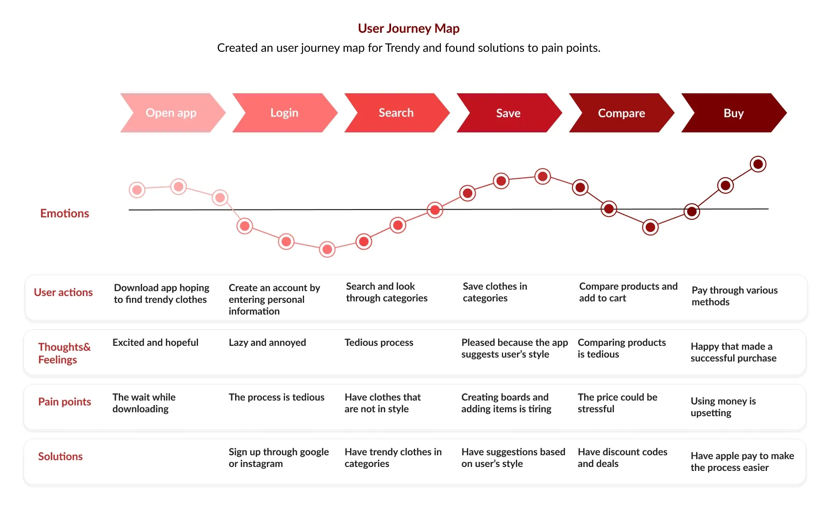 User journey map